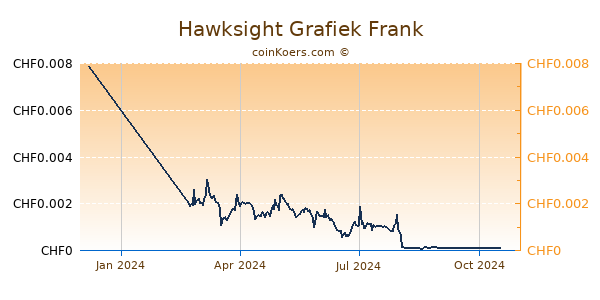 Hawksight Grafiek 1 Jaar