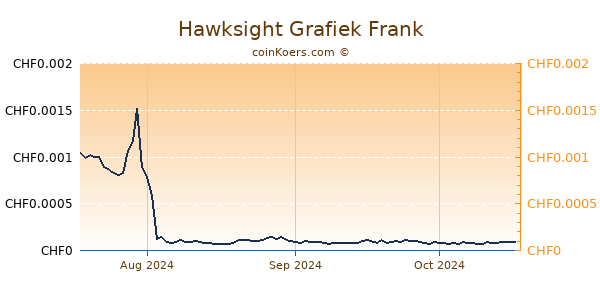 Hawksight Grafiek 3 Maanden