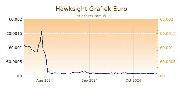 Hawksight Grafiek 3 Maanden