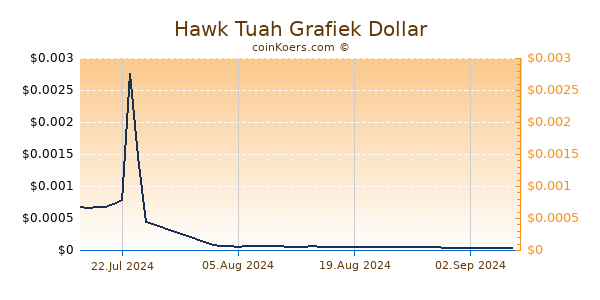 Hawk Tuah Chart 3 Monate