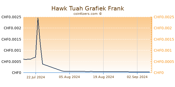 Hawk Tuah Grafiek 3 Maanden