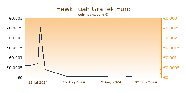 Hawk Tuah Grafiek 6 Maanden