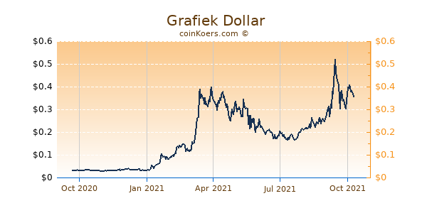  Grafiek 1 Jaar