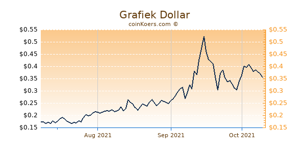  Chart 3 Monate