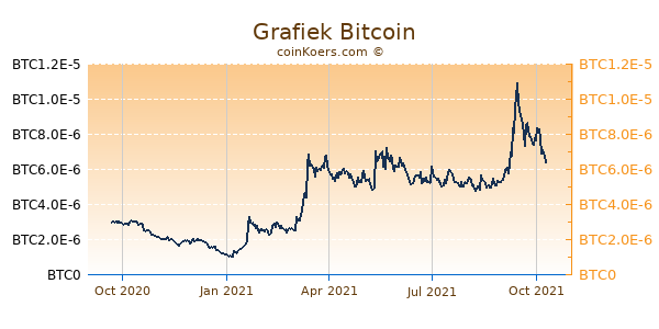  Grafiek 1 Jaar