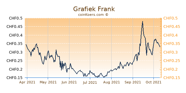  Grafiek 6 Maanden