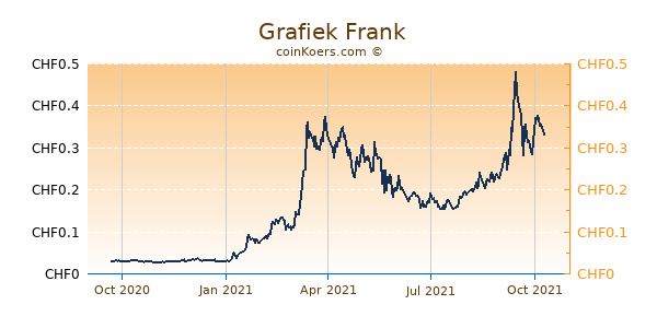  Grafiek 1 Jaar