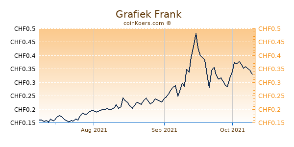  Grafiek 3 Maanden