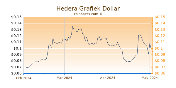 Hedera Chart 3 Monate