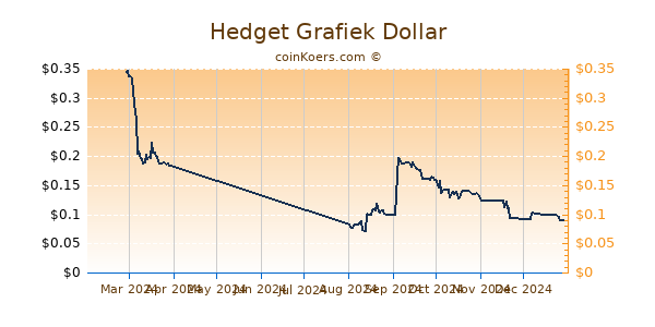 Hedget Grafiek 6 Maanden