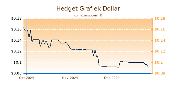 Hedget Chart 3 Monate