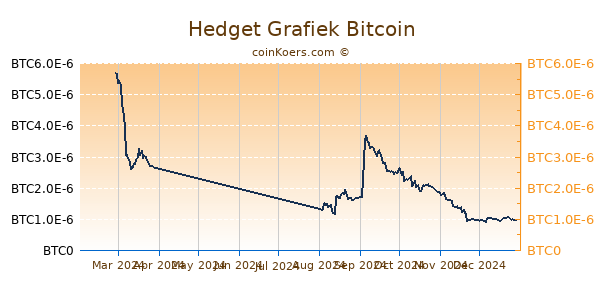 Hedget Grafiek 6 Maanden