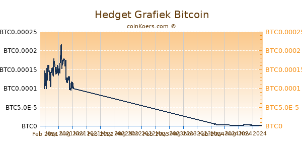 Hedget Grafiek 1 Jaar