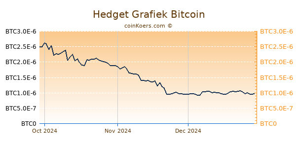 Hedget Grafiek 3 Maanden