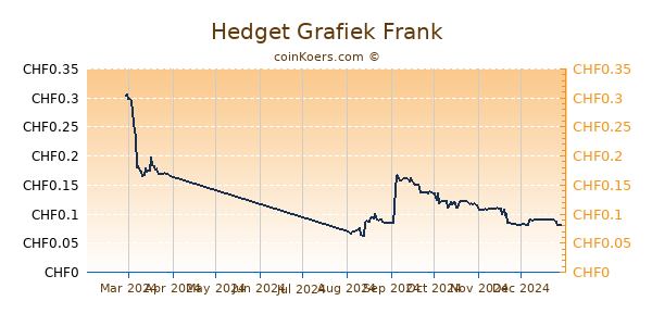 Hedget Grafiek 6 Maanden