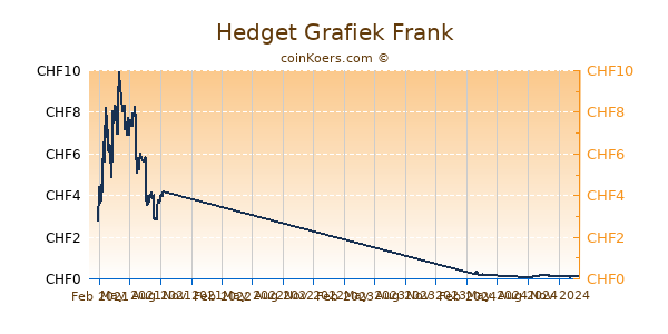 Hedget Grafiek 1 Jaar