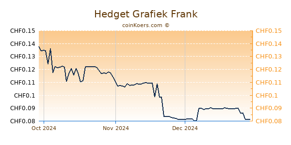 Hedget Grafiek 3 Maanden