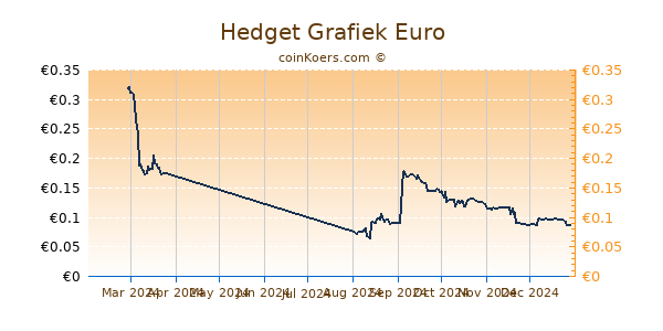 Hedget Grafiek 6 Maanden