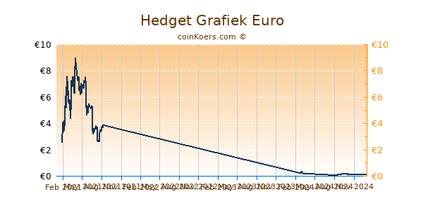 Hedget Grafiek 1 Jaar