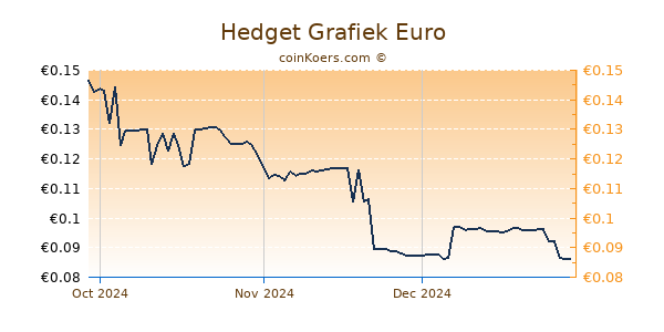 Hedget Grafiek 3 Maanden