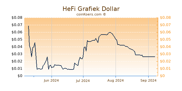 HeFi Grafiek 1 Jaar