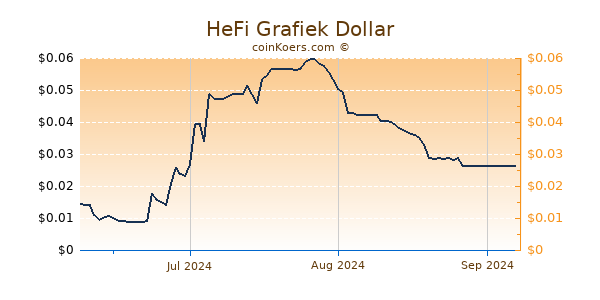 HeFi Chart 3 Monate