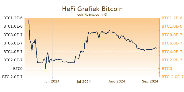 HeFi Grafiek 6 Maanden