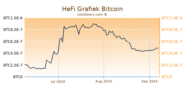 HeFi Grafiek 3 Maanden