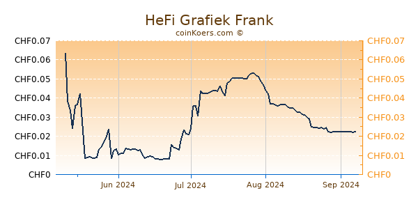 HeFi Grafiek 6 Maanden