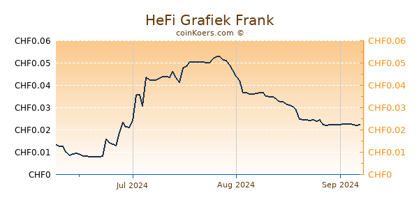 HeFi Grafiek 3 Maanden