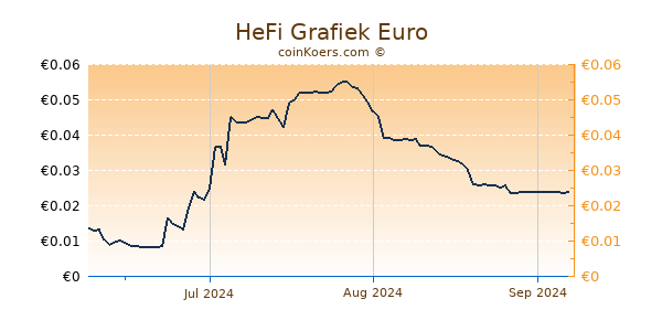 HeFi Grafiek 3 Maanden