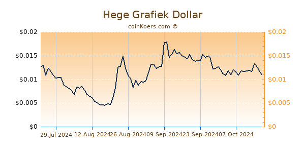 Hege Grafiek 1 Jaar