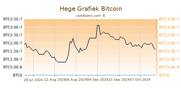 Hege Grafiek 1 Jaar