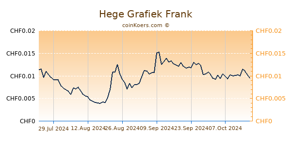 Hege Grafiek 1 Jaar