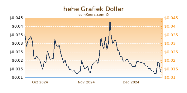 hehe Chart 3 Monate