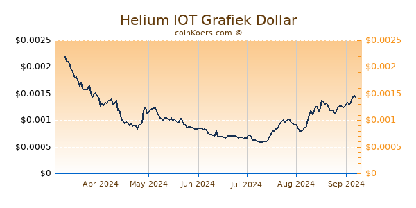 Helium IOT Grafiek 6 Maanden