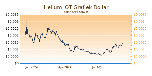 Helium IOT Grafiek 1 Jaar