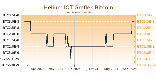 Helium IOT Grafiek 6 Maanden