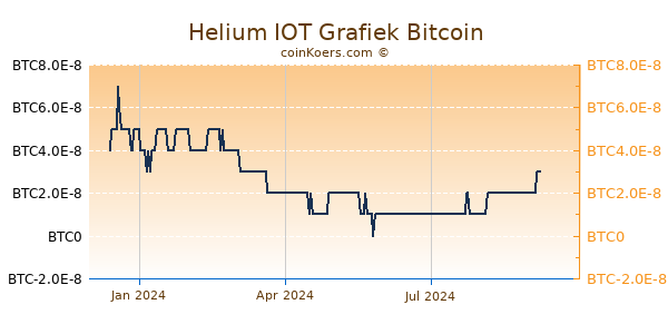 Helium IOT Grafiek 1 Jaar