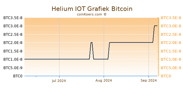 Helium IOT Grafiek 3 Maanden