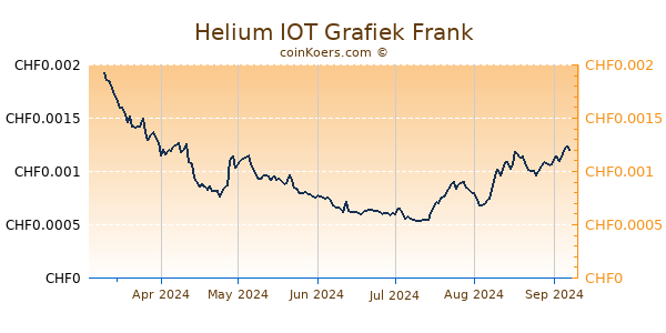 Helium IOT Grafiek 6 Maanden