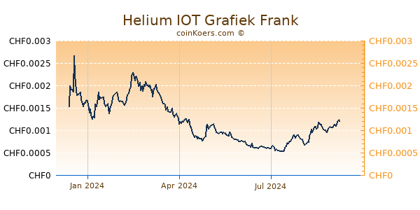 Helium IOT Grafiek 1 Jaar