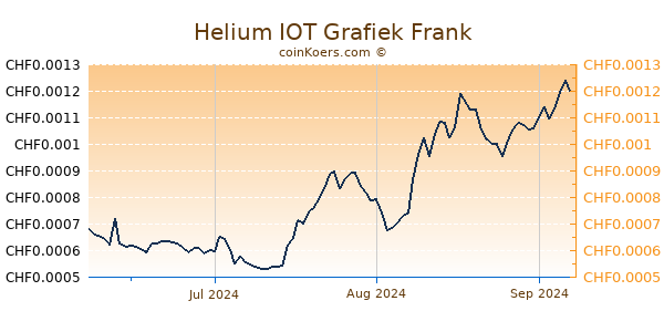 Helium IOT Grafiek 3 Maanden