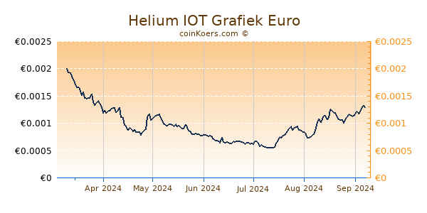 Helium IOT Grafiek 6 Maanden