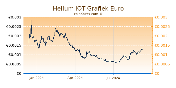 Helium IOT Grafiek 1 Jaar