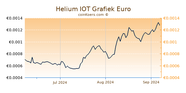 Helium IOT Grafiek 3 Maanden