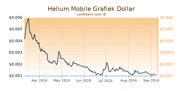 Helium Mobile Grafiek 6 Maanden