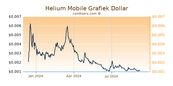 Helium Mobile Grafiek 1 Jaar