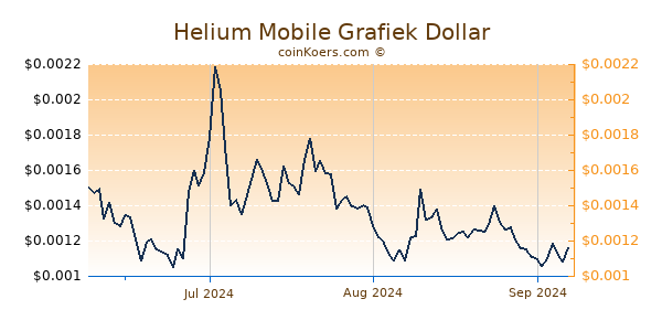 Helium Mobile Chart 3 Monate