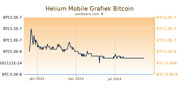 Helium Mobile Grafiek 1 Jaar